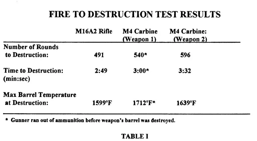 fire_to_destruction_table_1
