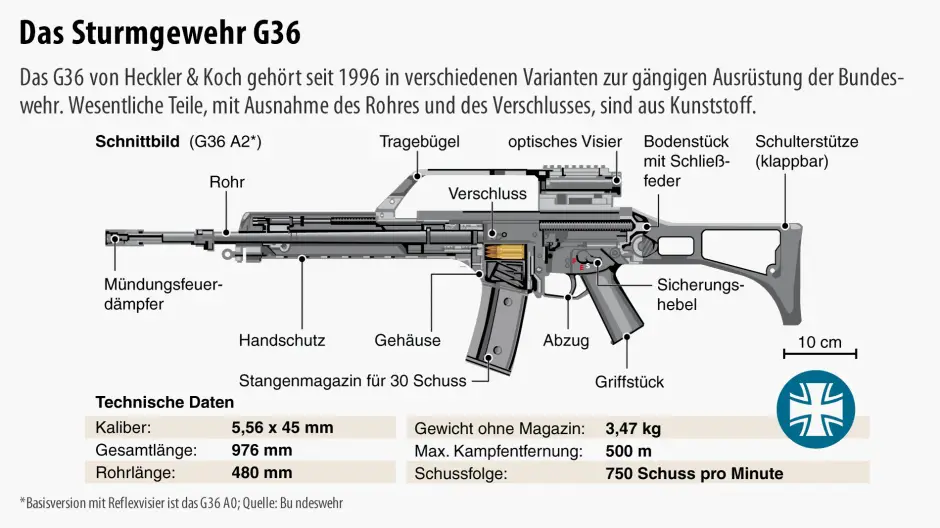 End of Life: Always controversial, the G36 is scheduled to be replaced by a new rifle, to be selected in a process that will probably be just as spectacularly controversial. 