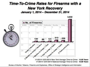 So, people are buying guns on the legitimate market to commit crimes in New York?