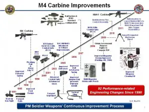M4 Carbine Improvement Timeline. Click to embiggen.