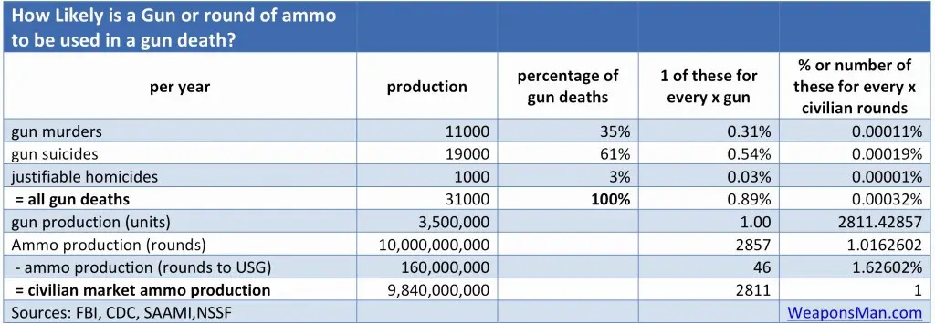 percentages_of_guns_used_in_deaths