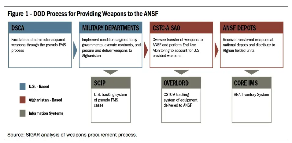 dod_weapons_inventory_process