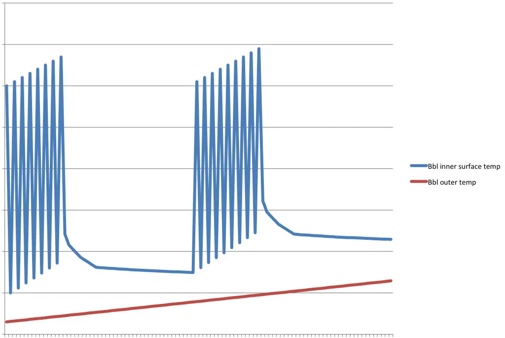 temperature_over_time_mg_barrel