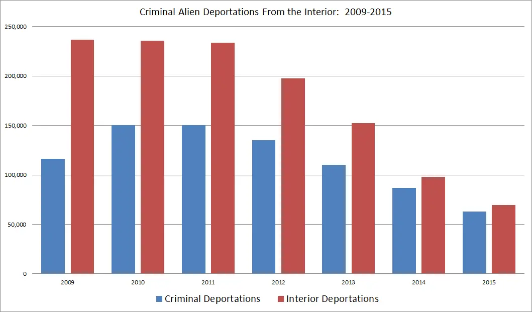 Graph-Criminal-Alien-Deportations-Interiot-2009-2015_0