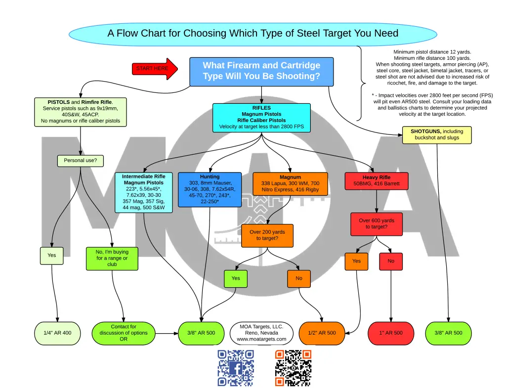 MOA Steel Target Selection Flow Chart