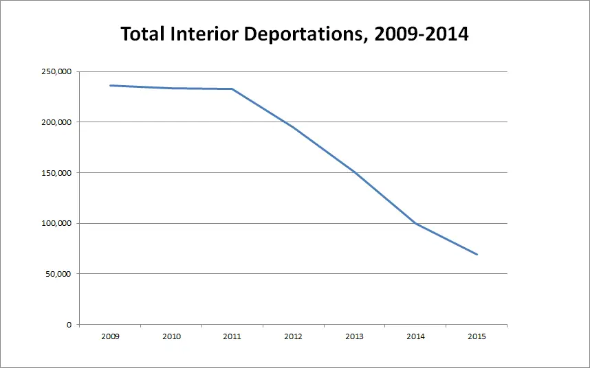 Total-interior-deportations-2009-2014