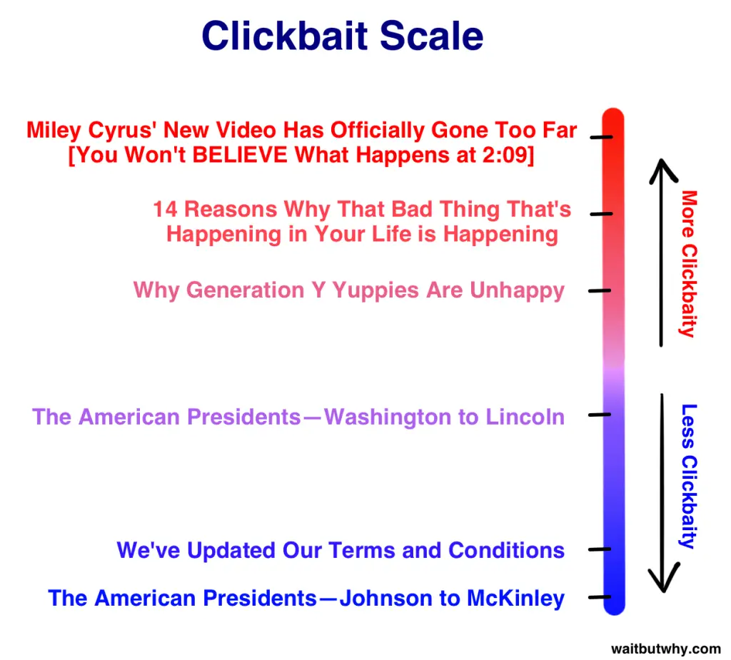 waitbutwhy clickability scale