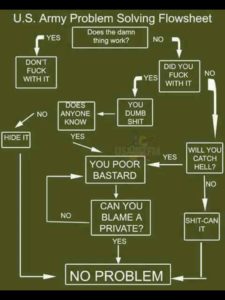 army troubleshooting flowchart