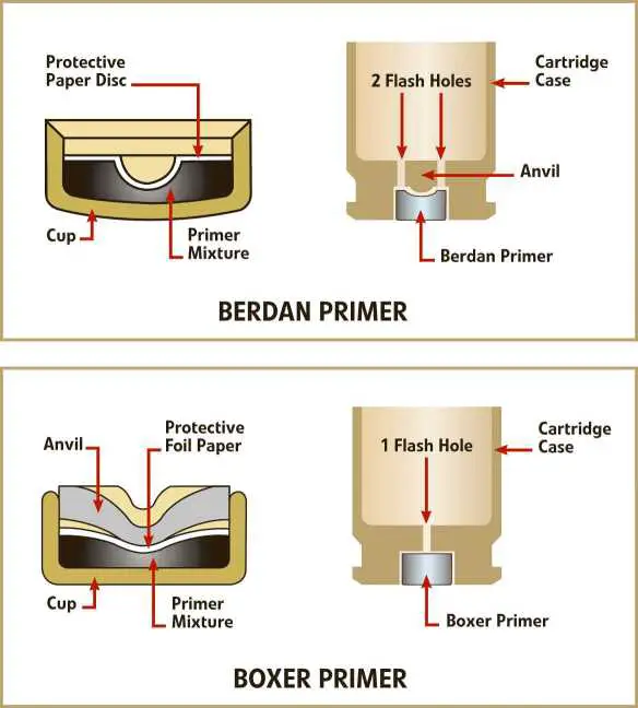 Primers and Pockets. Berdan (above) and Boxer (below)